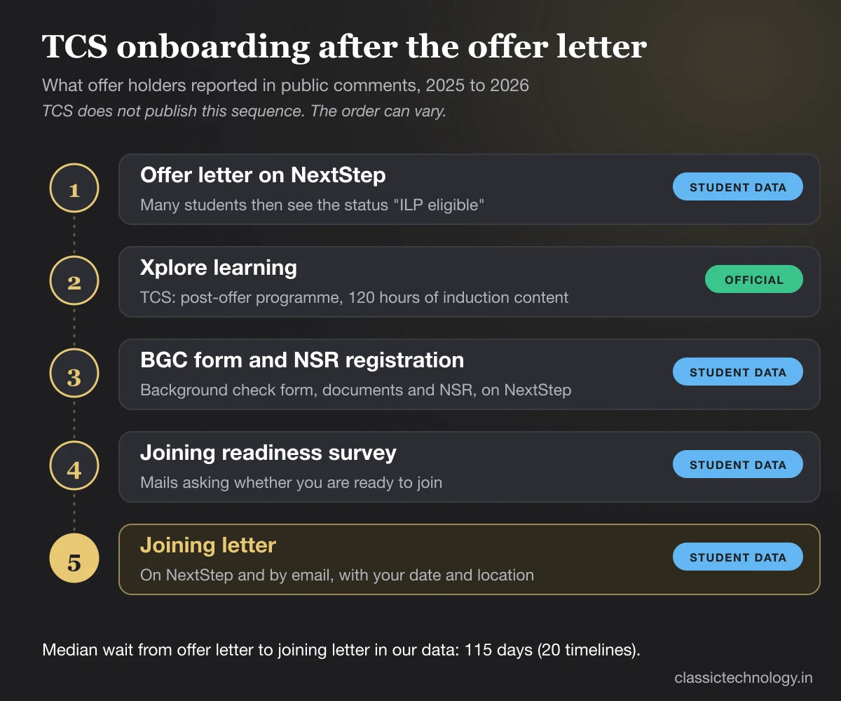 TCS onboarding after the offer letter TCS onboarding process after the offer letter, as students report it: NextStep, Xplore, BGC and NSR, joining readiness survey, joining letter